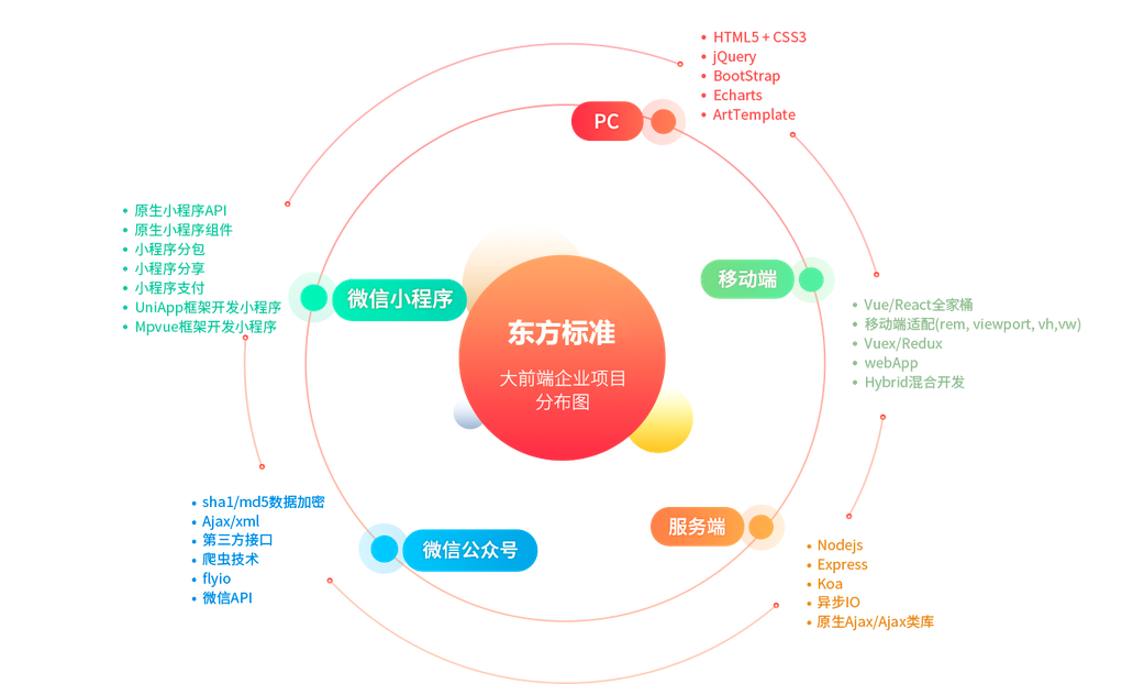 前端开发课程(图3)