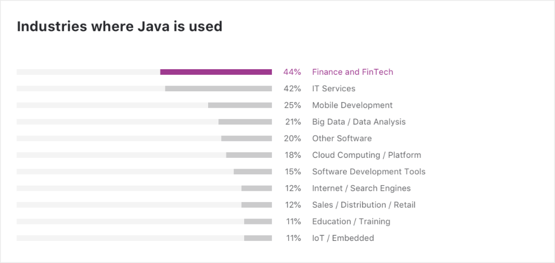 JetBrains 2020 Java调查报告：Java 8最受欢迎 (图8)