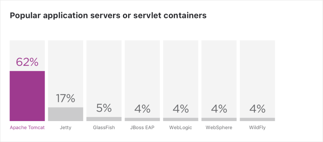 JetBrains 2020 Java调查报告：Java 8最受欢迎 (图10)
