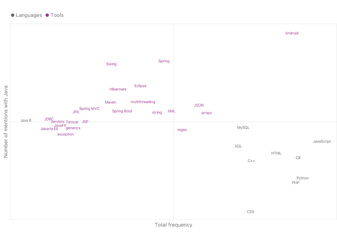 JetBrains 2020 Java调查报告：Java 8最受欢迎 (图14)