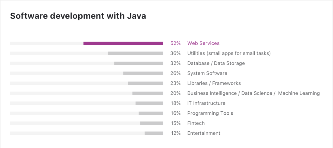 JetBrains 2020 Java调查报告：Java 8最受欢迎 (图7)