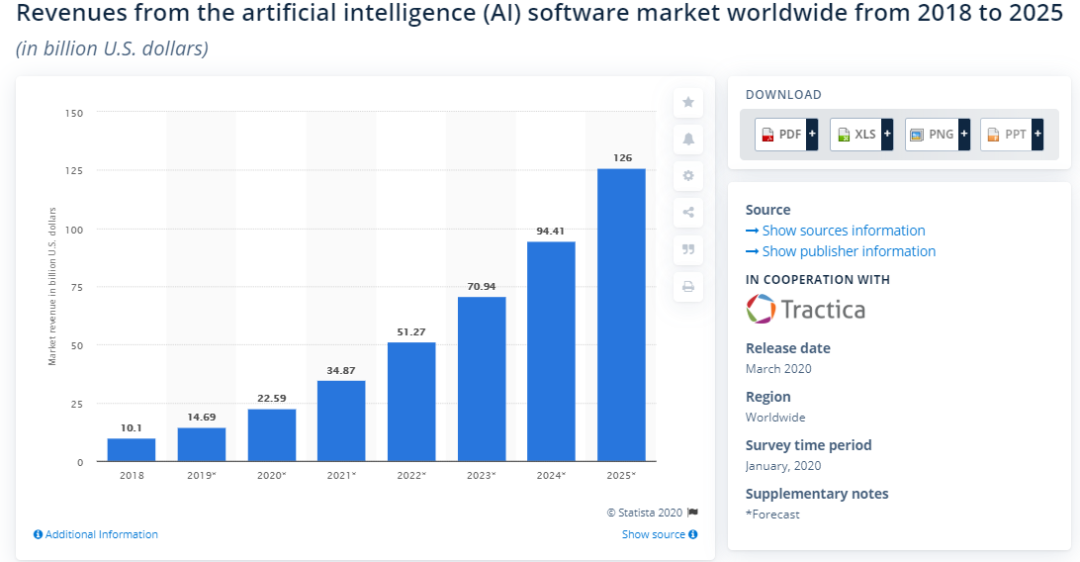 2020年将改变Web开发的顶级技术(图3)